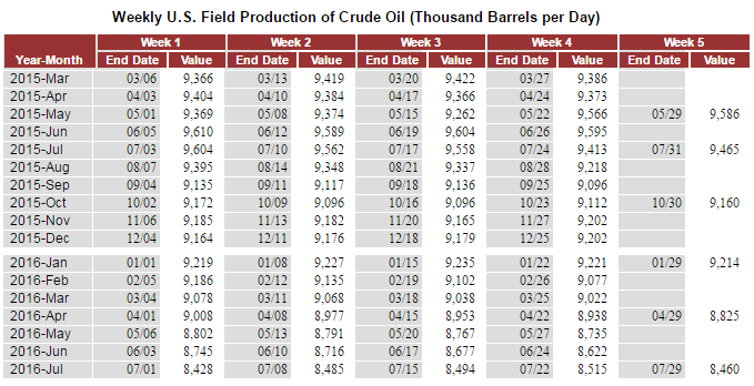 US Oil Production