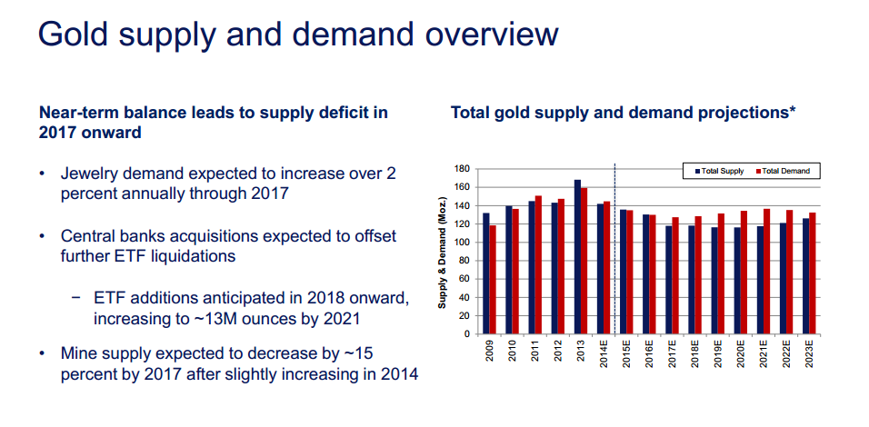 Gold Supply and Demand Overview