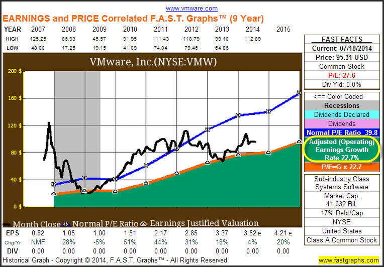 VMware Earnings Growth