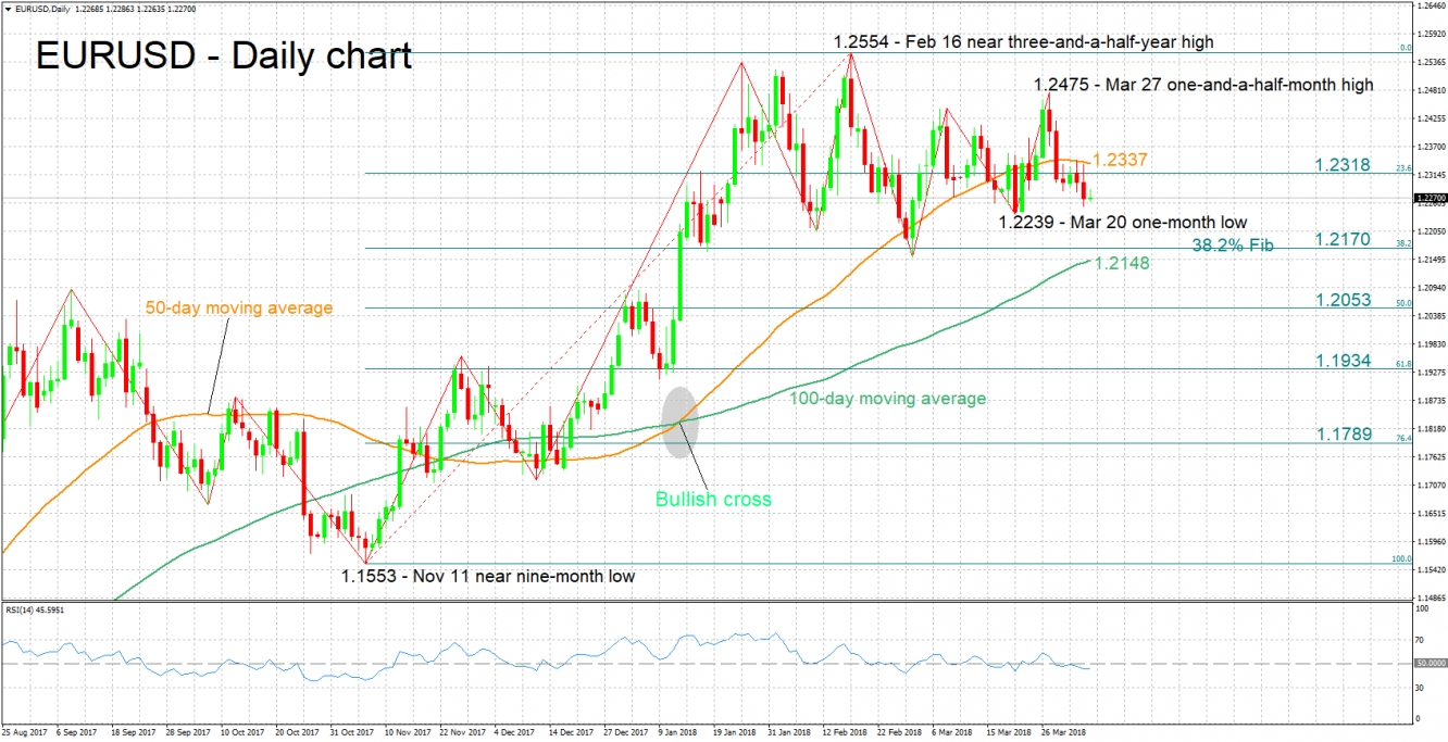 EUR/USD Daily Chart - Apr 4