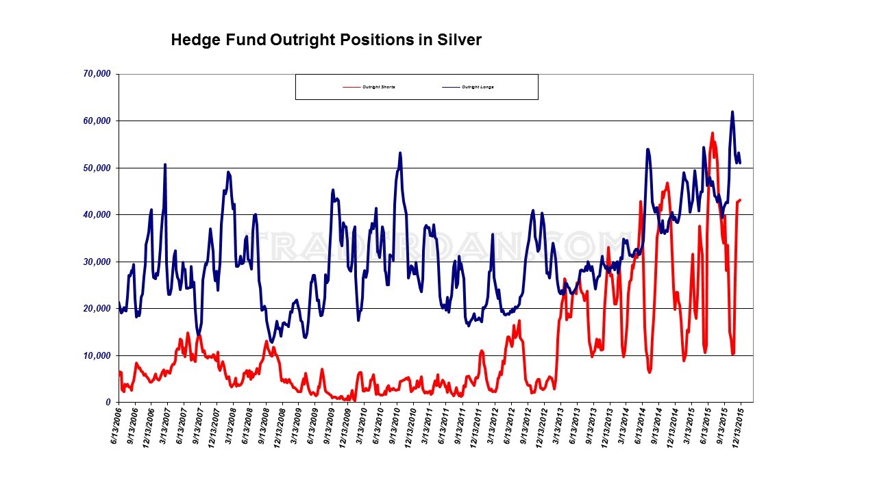 Hedge Fund Positions In Silver 2006-2015