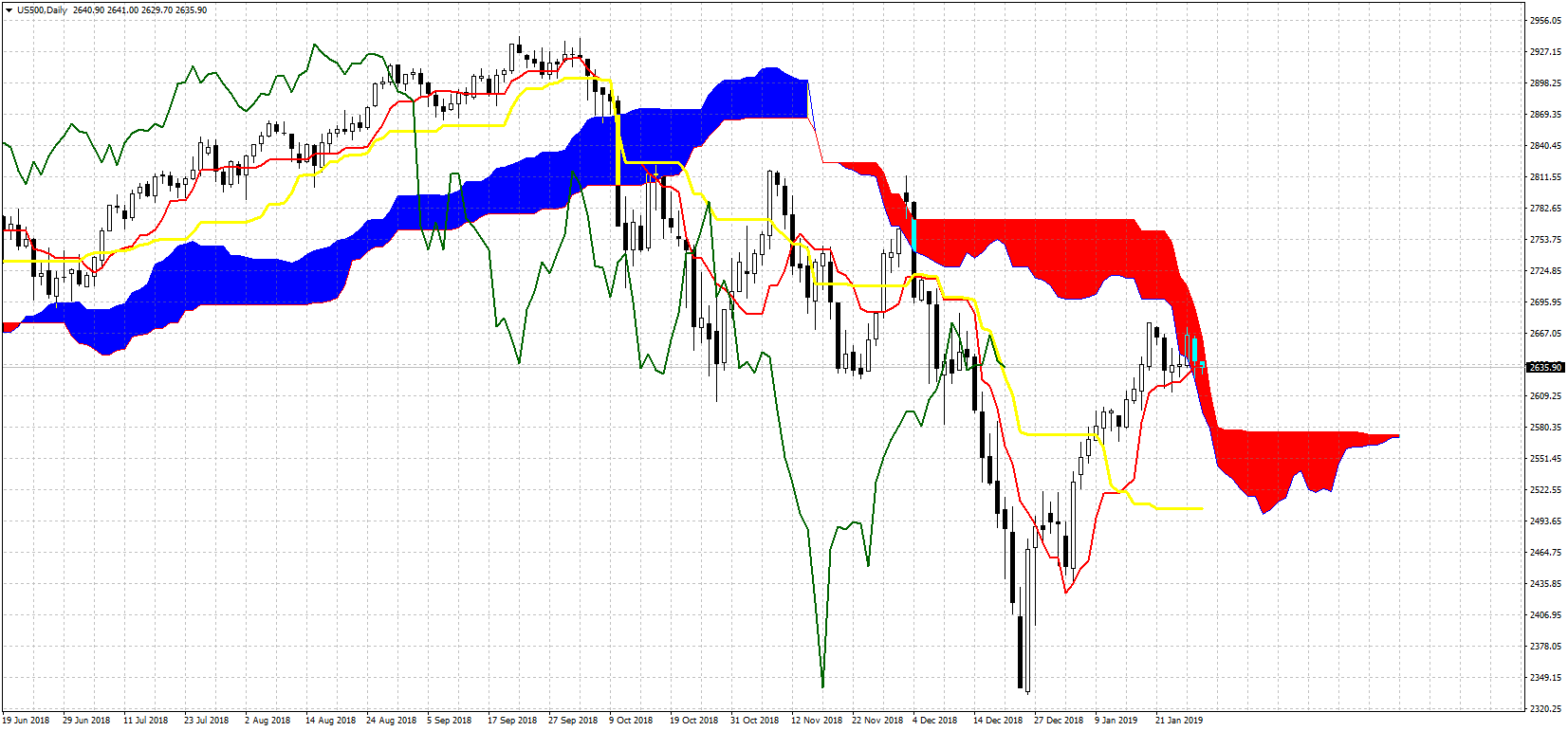 US 500 Daily Chart