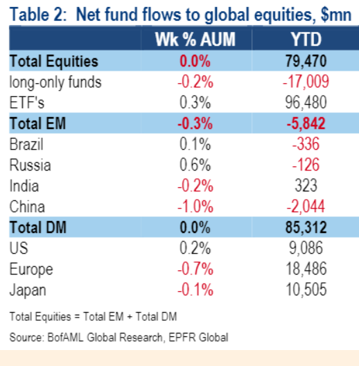 Net Fund Flows to Global Equities