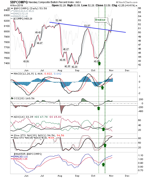 BPCOMPQ Daily Chart