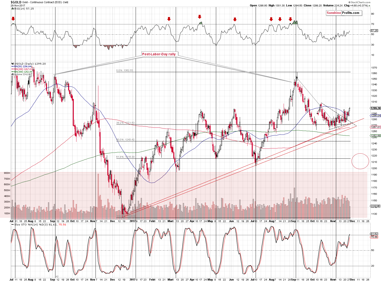 Short-term Gold Price chart