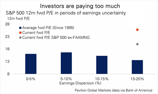 Investors Are Paying Too Much