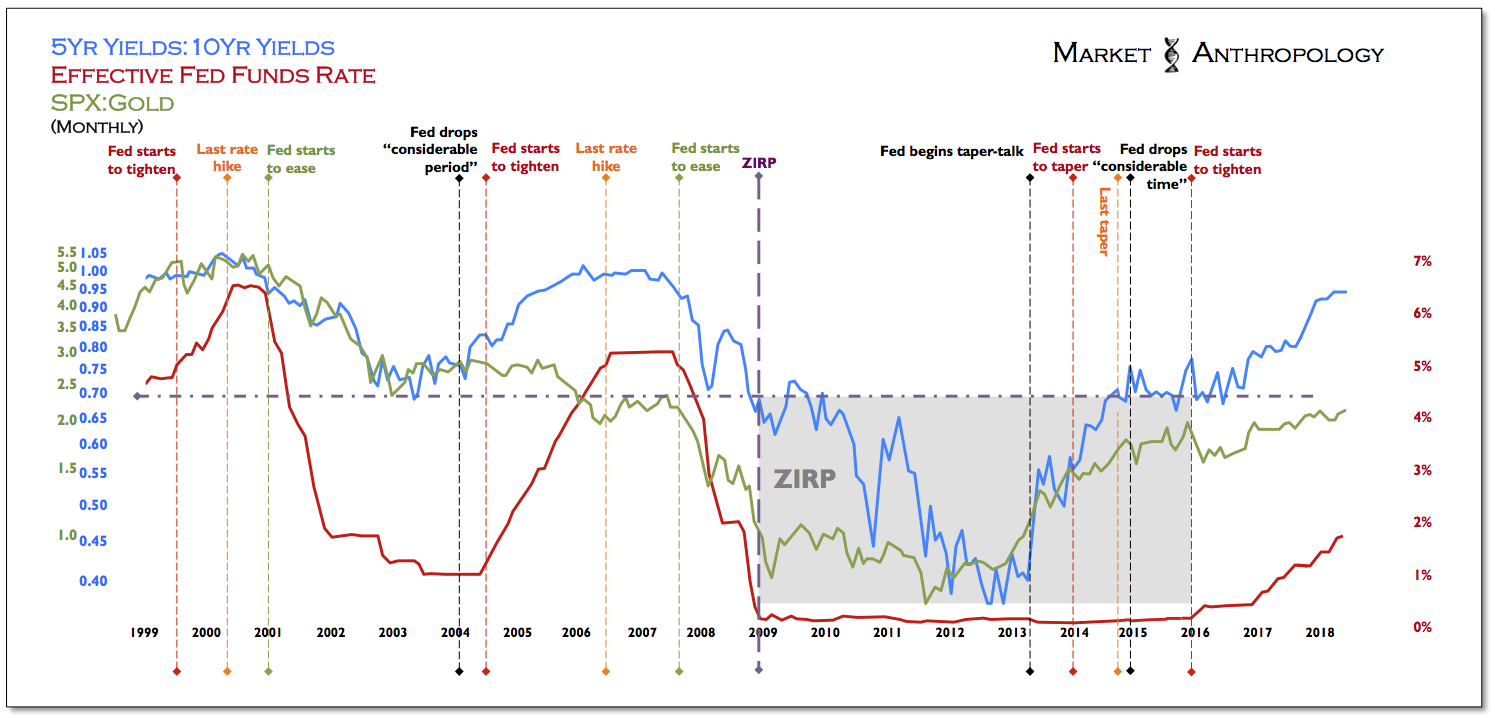 5Yr Yields 10yr Yields