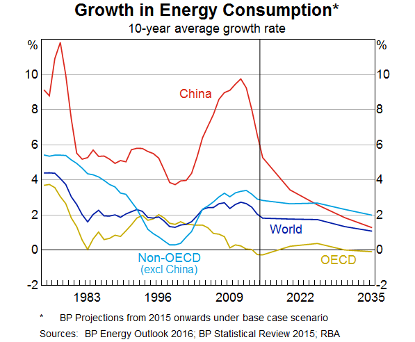 Growth in Energy Consumption
