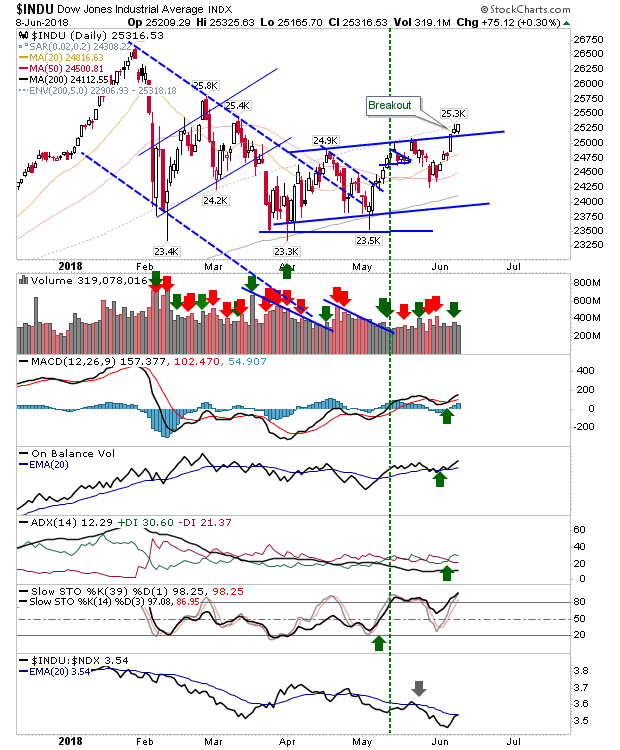 INDU Daily Chart