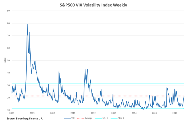 S&P 500 VIX Volatility Index Chart