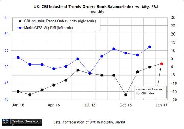 UK: CBI Industrial Trends Survey