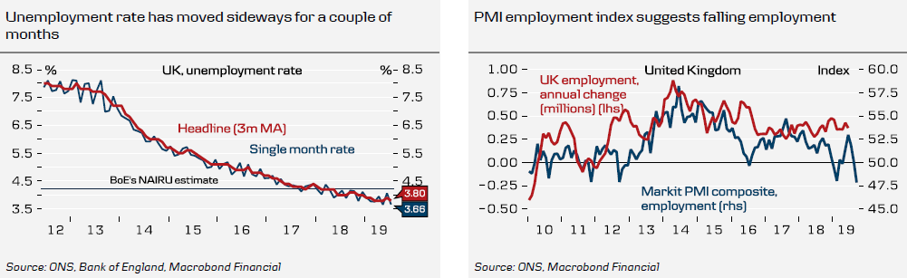 Employment Rate