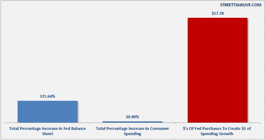 Fed Balance Sheet vs Spending