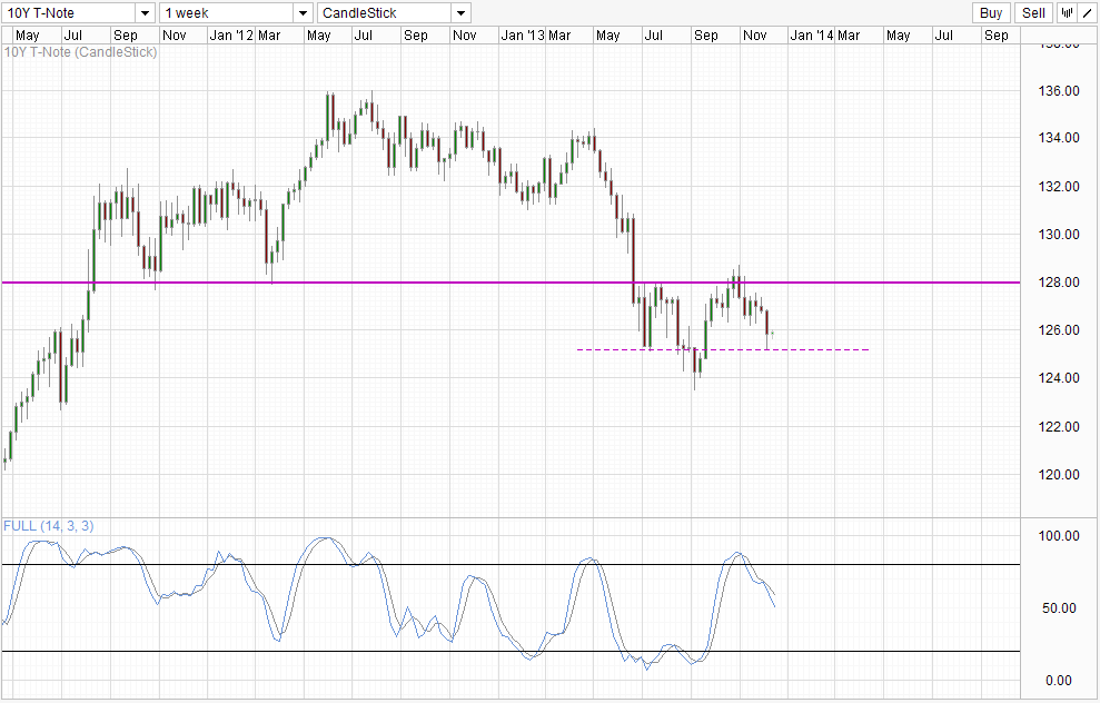 US10Y Weekly