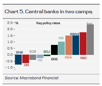 Central Banks In Two Camps