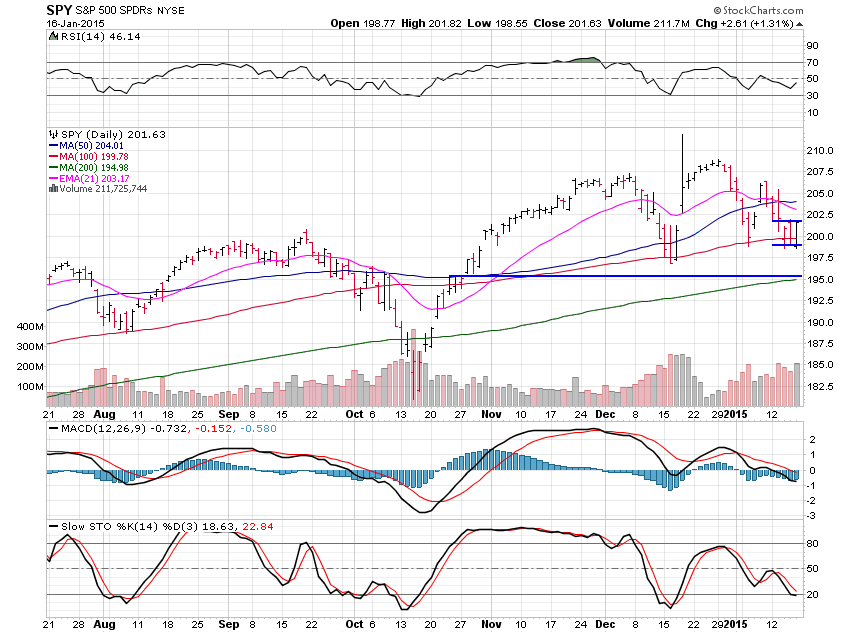 SPY Daily Chart