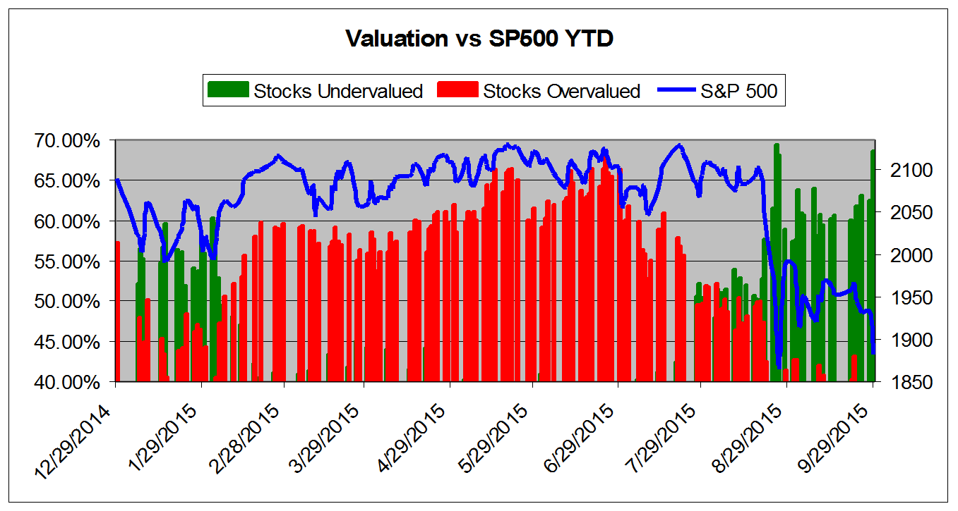 Stock Valuation vs SPX YTD 2015