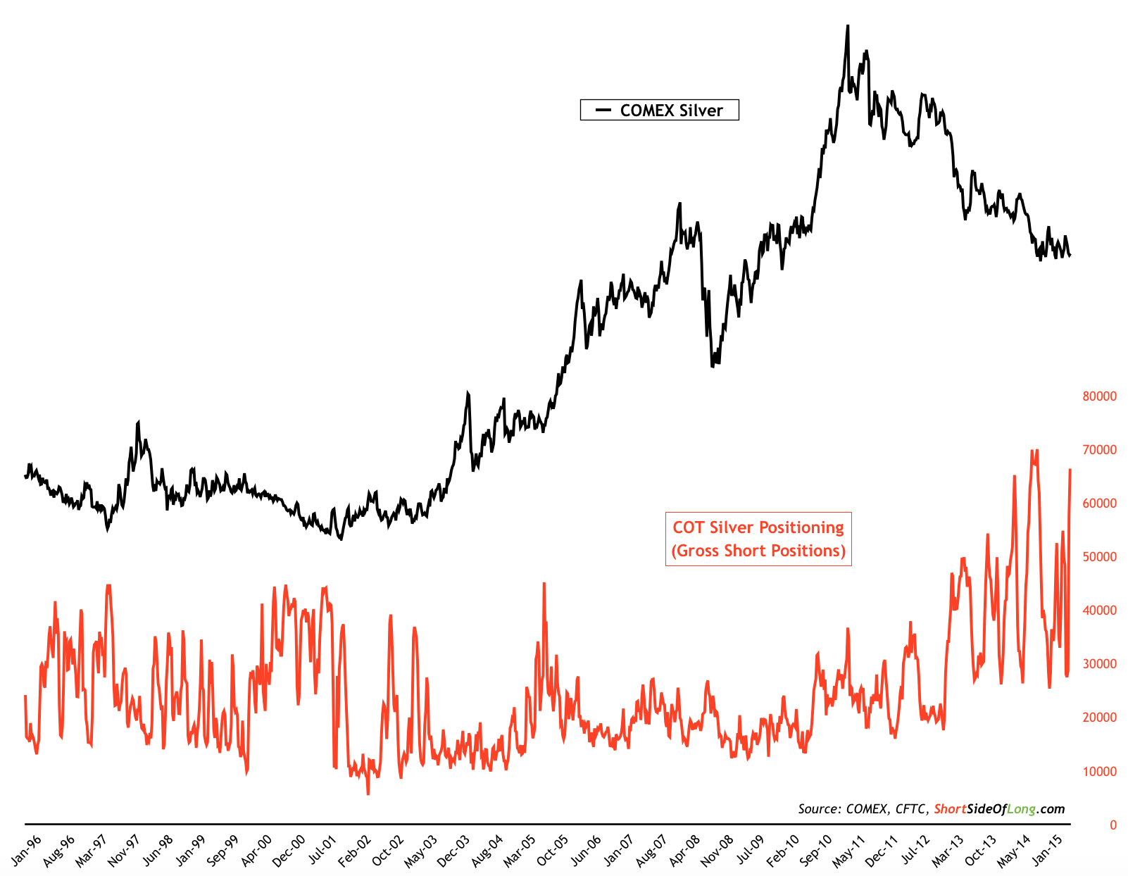Silver Price vs Silver COT 1996-2015