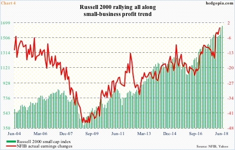 NFIB actual earnings changes vs Russell 2000 index