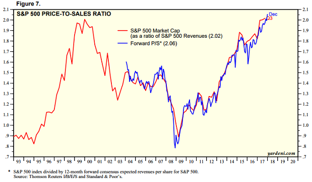 S&P 500 Forward Price-To-Revenue