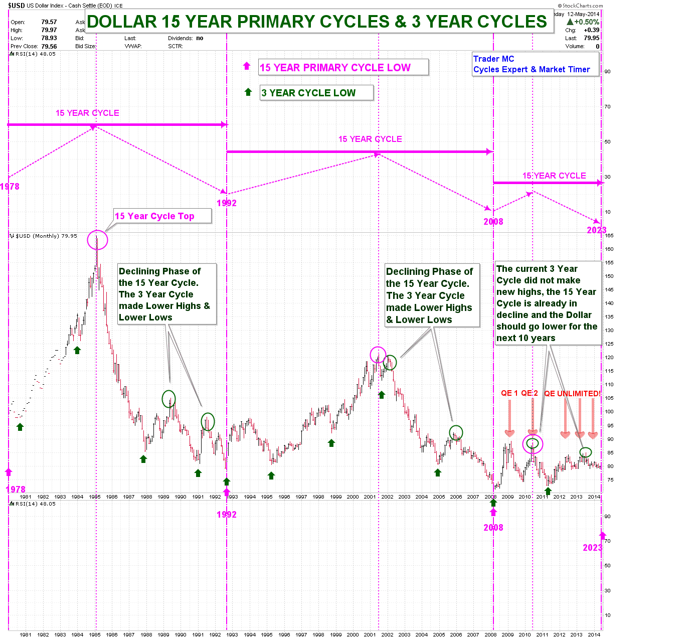 4 years cycle price