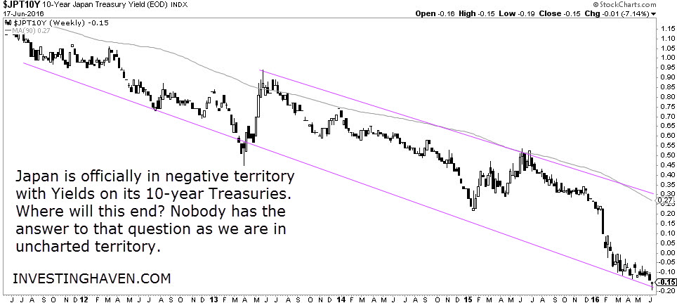 JPT10Y Weekly Chart