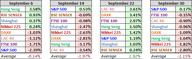 World Markets Performance, Past Four Weeks