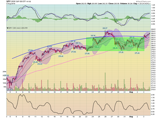 SPY ETF Performance Chart