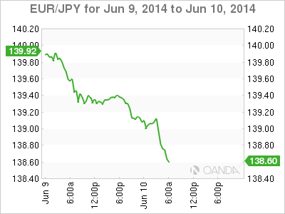EUR/JPY - 9/10 May