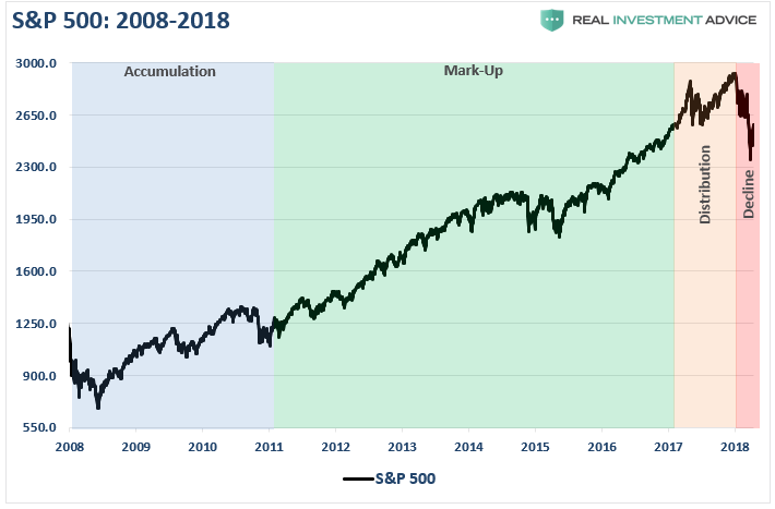 S&P 500 : 2008-2018