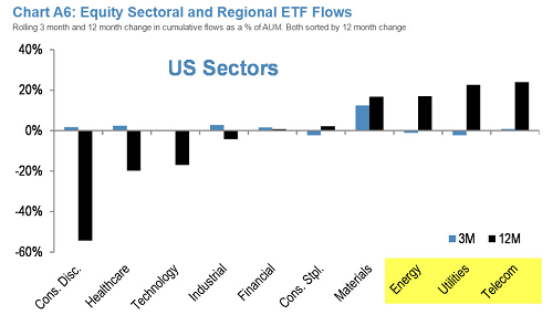 Defensive Sector Flows
