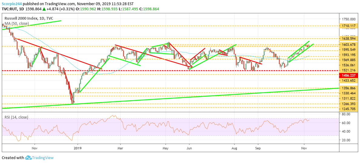 Russell 2000 Index Daily Chart