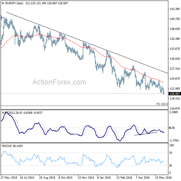 EUR/JPY Daily Chart