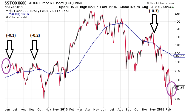 Euro Stoxx 600 Daily Chart