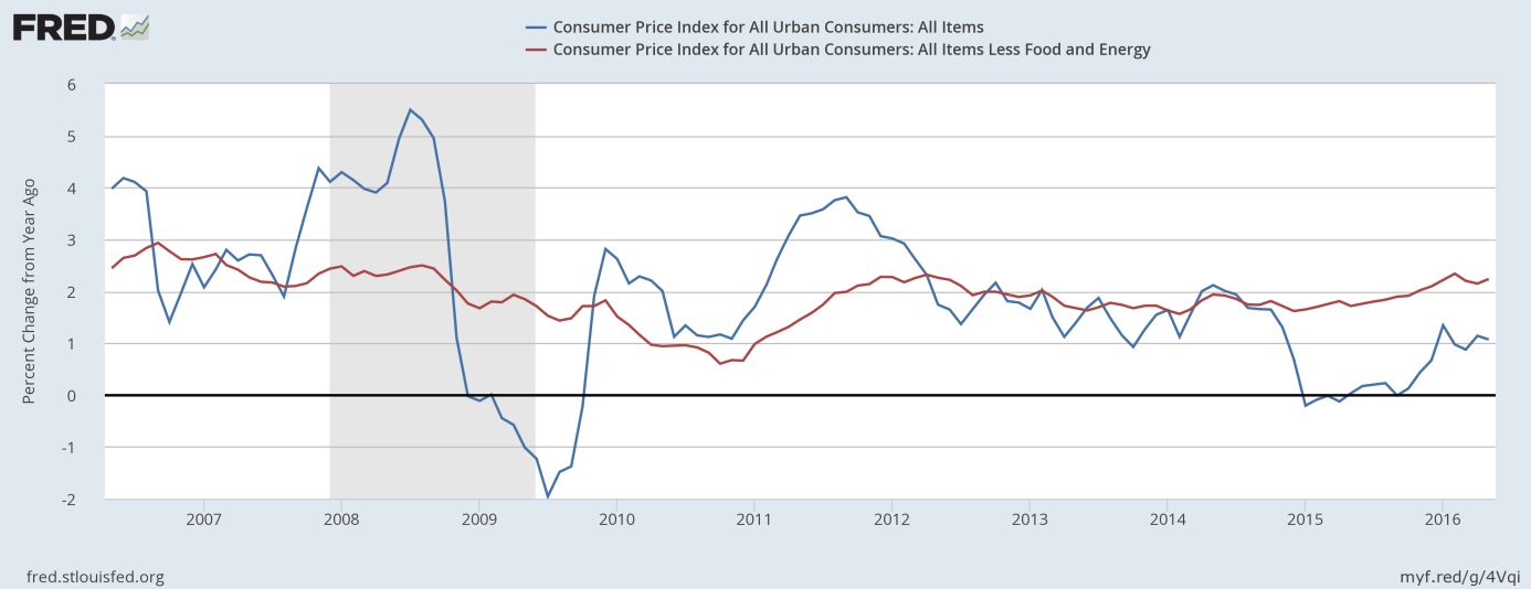 Cnsumer Price Index