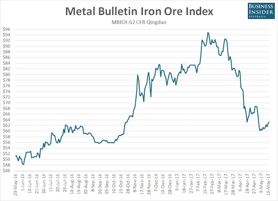 Metal Bulletin Iron Ore Index