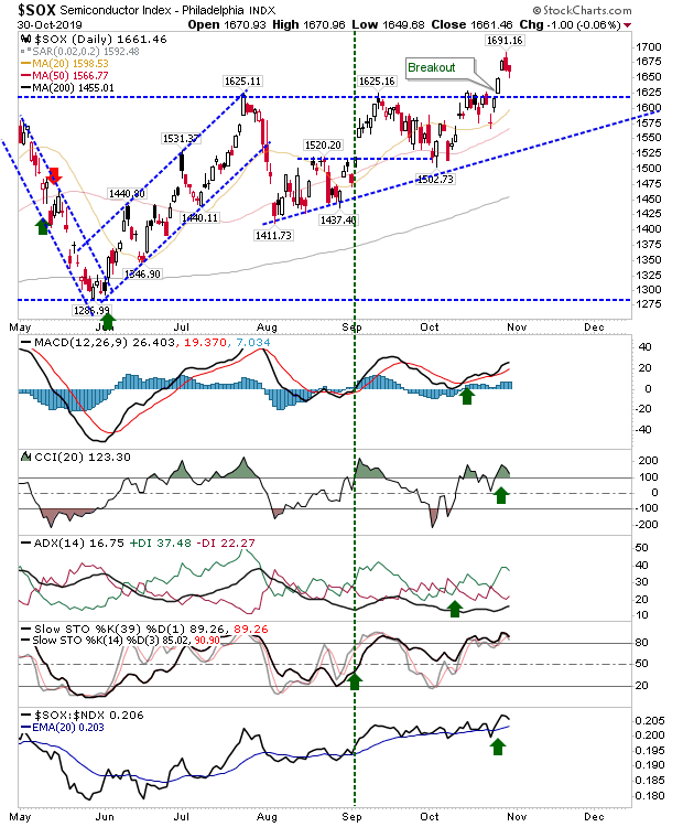 SOX Daily Chart