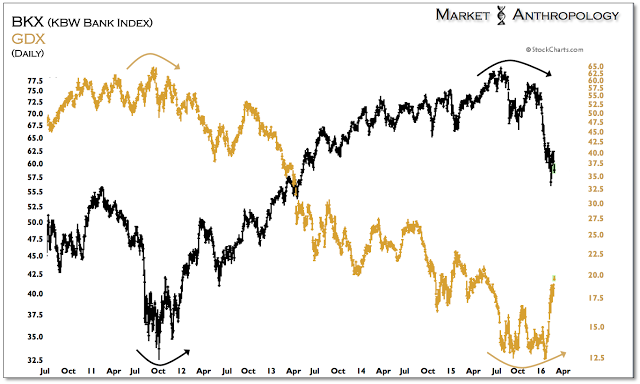 BKX:GDX Daily 2010-2016