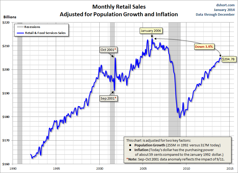 Monthly Retail Sales Adjusted