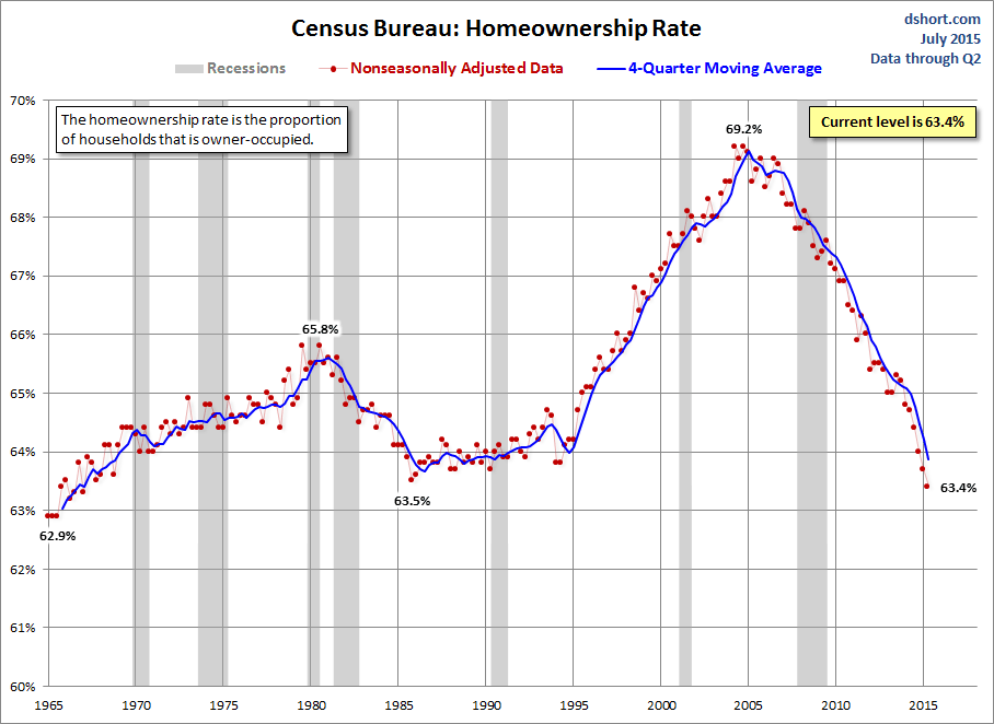 Home Ownership Rate 1965-2015