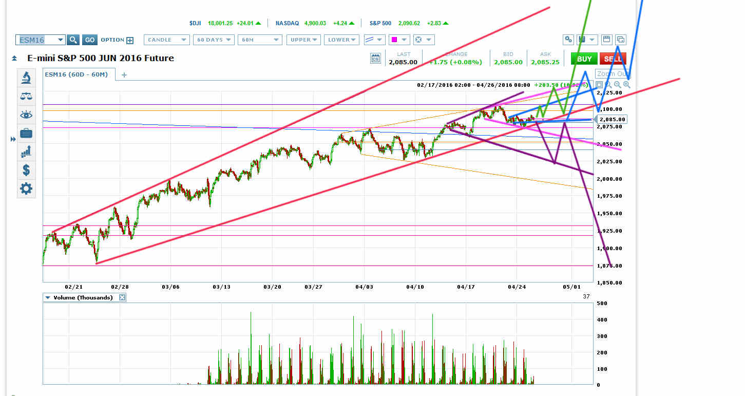 ES 60D-60M Chart