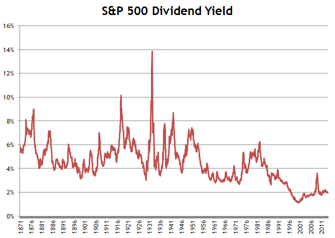 S p 500 Highest Dividend Yield