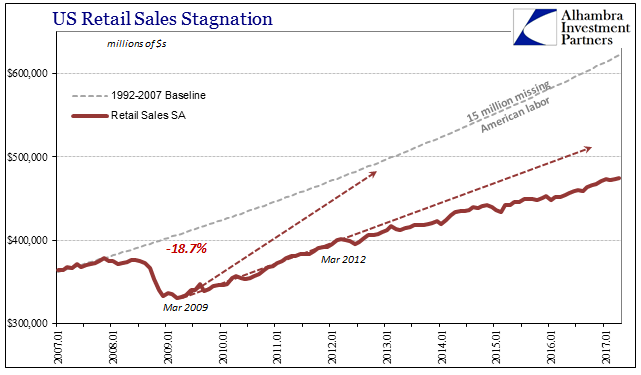 US Retail Sales Stagnation