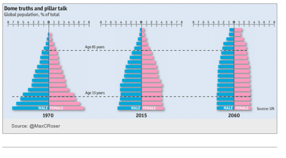 Population pyramid