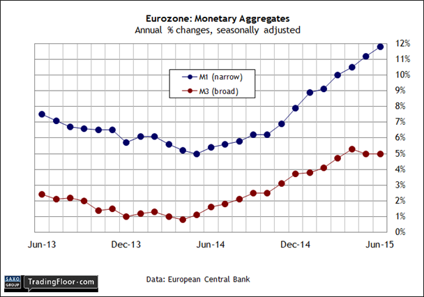Eurozone: Monetary Aggregates 2013-2015