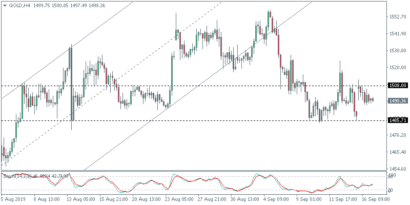 XAUUSD