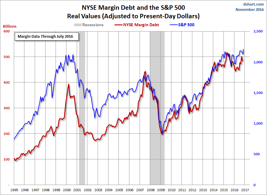 NYSE Margin Debt (through Oct.) And The S&P 500