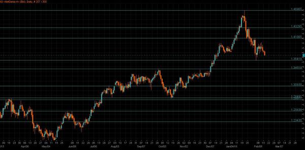 USD/CAD Chart