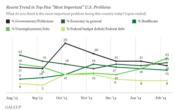 Recent Trend in Top 5 'Most Important' U.S. Problems