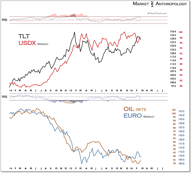 TLT, USDX Weekly Chart